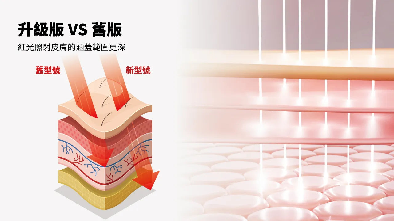 Maxcare 美天復康寶【升級版】- 三合一紅光光療按摩儀｜中大醫學院聯合研發