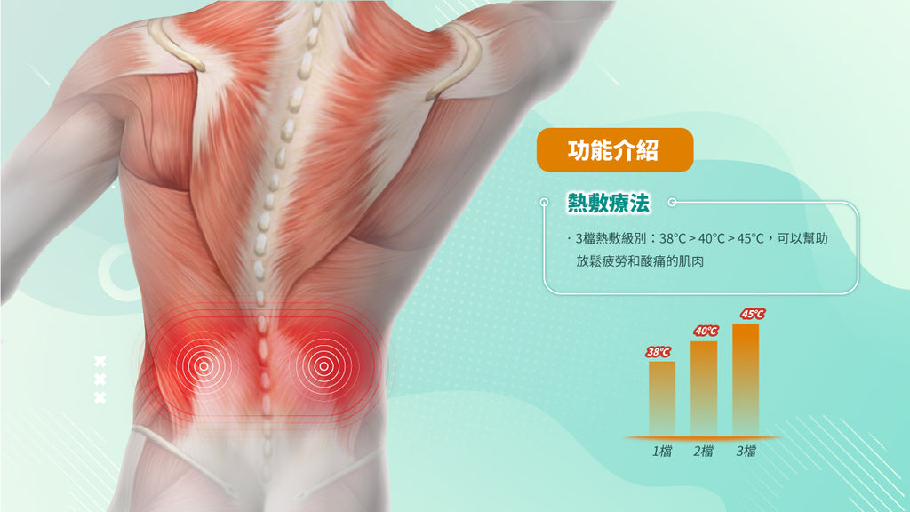 Maxcare 光療脈衝復康帶 - 紅光光療 + NMES 電刺激 + 熱敷｜中大醫學院聯合研發